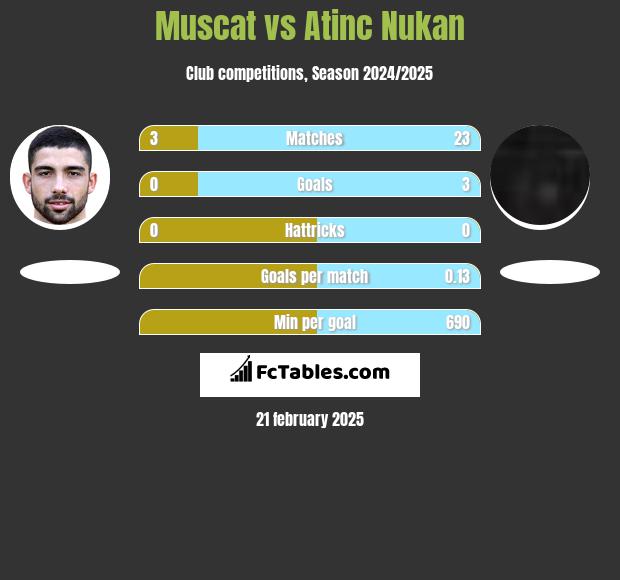 Muscat vs Atinc Nukan h2h player stats