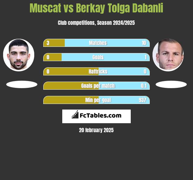 Muscat vs Berkay Tolga Dabanli h2h player stats