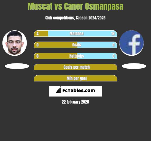 Muscat vs Caner Osmanpasa h2h player stats