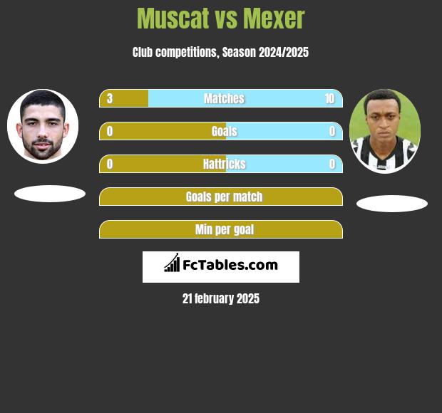 Muscat vs Mexer h2h player stats