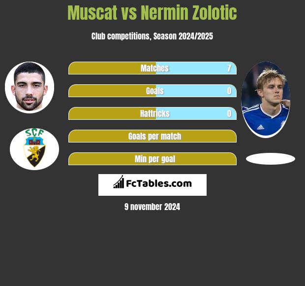 Muscat vs Nermin Zolotic h2h player stats