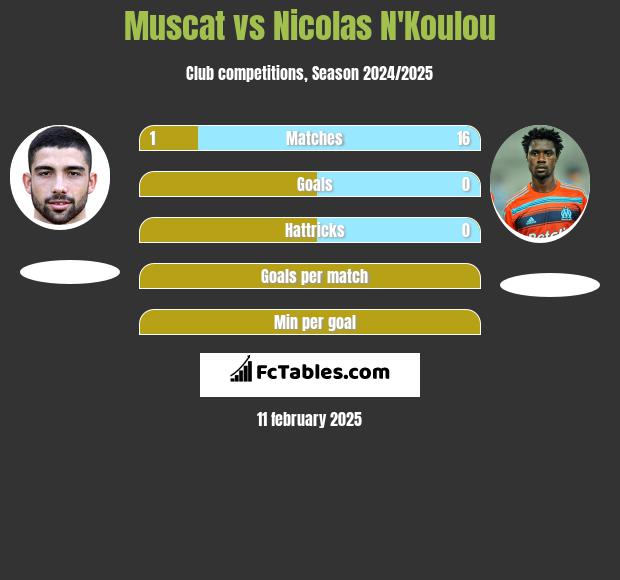 Muscat vs Nicolas N'Koulou h2h player stats