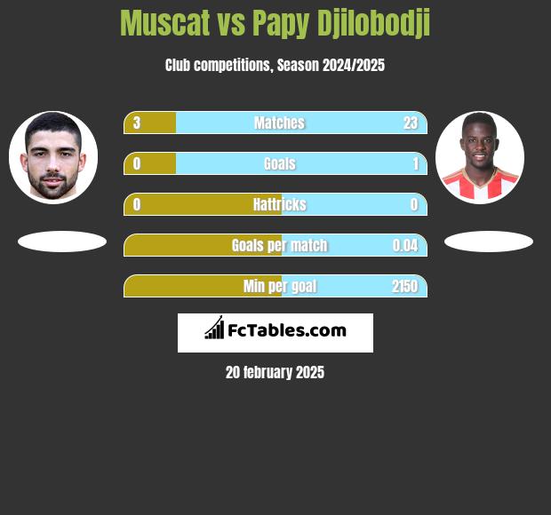 Muscat vs Papy Djilobodji h2h player stats