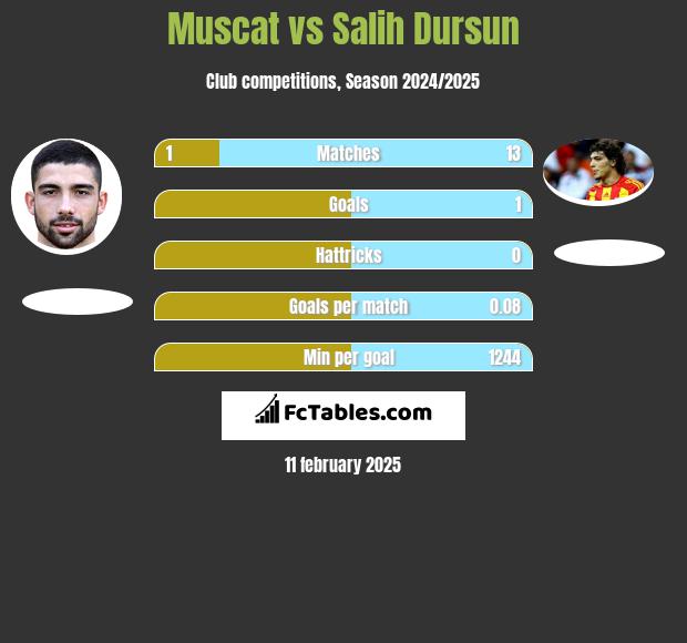 Muscat vs Salih Dursun h2h player stats