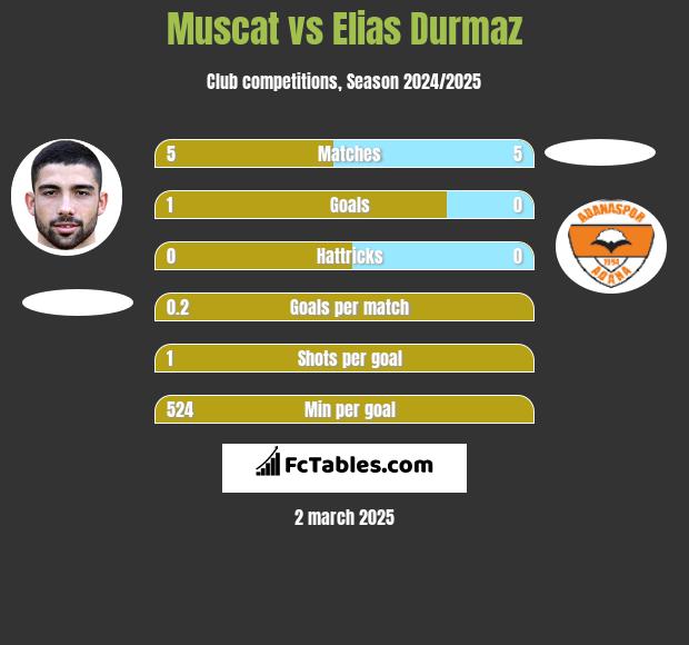 Muscat vs Elias Durmaz h2h player stats