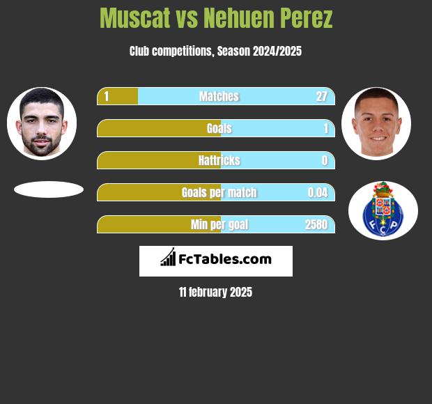 Muscat vs Nehuen Perez h2h player stats