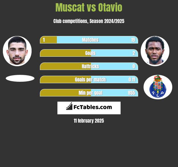 Muscat vs Otavio h2h player stats