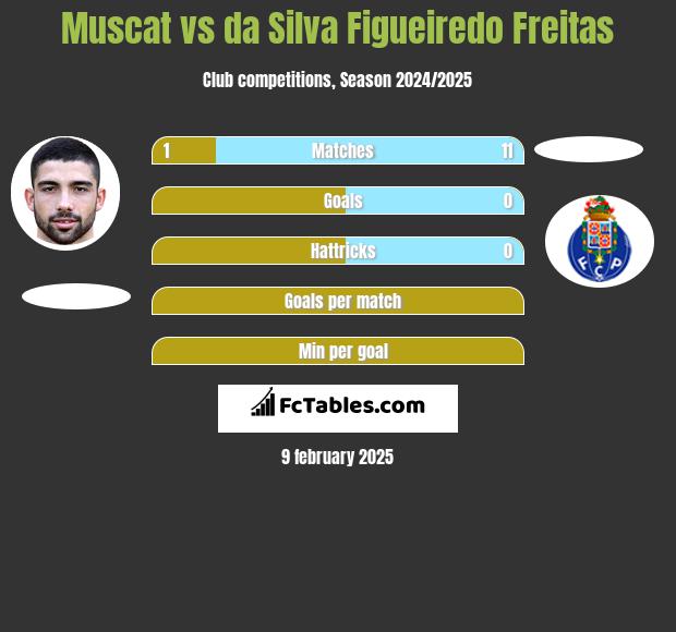 Muscat vs da Silva Figueiredo Freitas h2h player stats