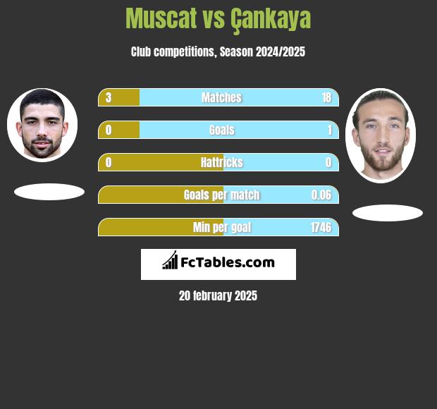 Muscat vs Çankaya h2h player stats