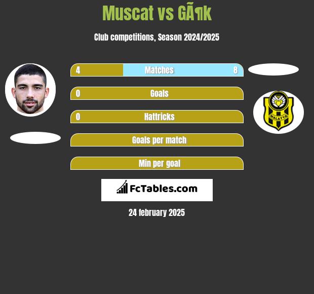 Muscat vs GÃ¶k h2h player stats