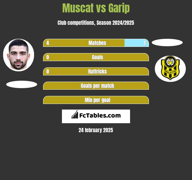 Muscat vs Garip h2h player stats