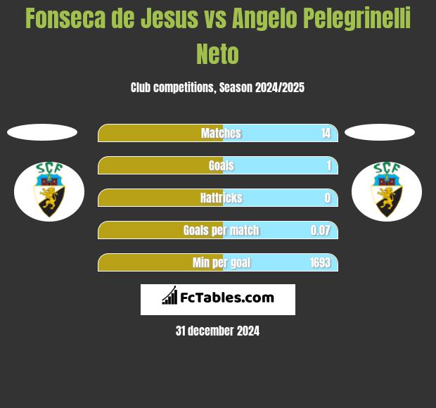 Fonseca de Jesus vs Angelo Pelegrinelli Neto h2h player stats