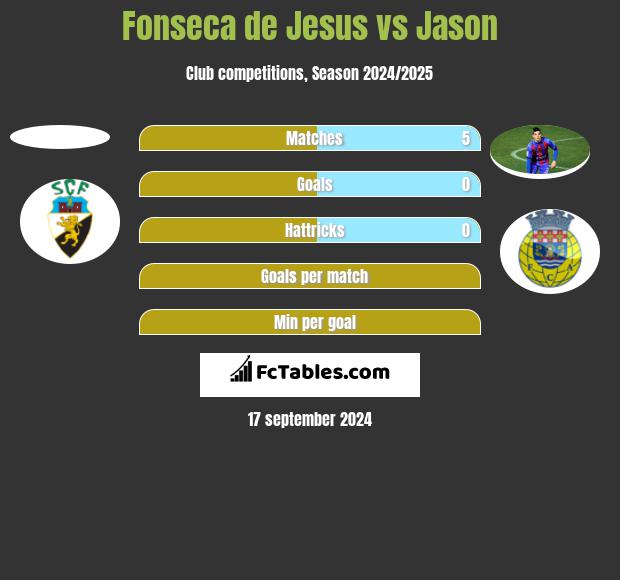 Fonseca de Jesus vs Jason h2h player stats