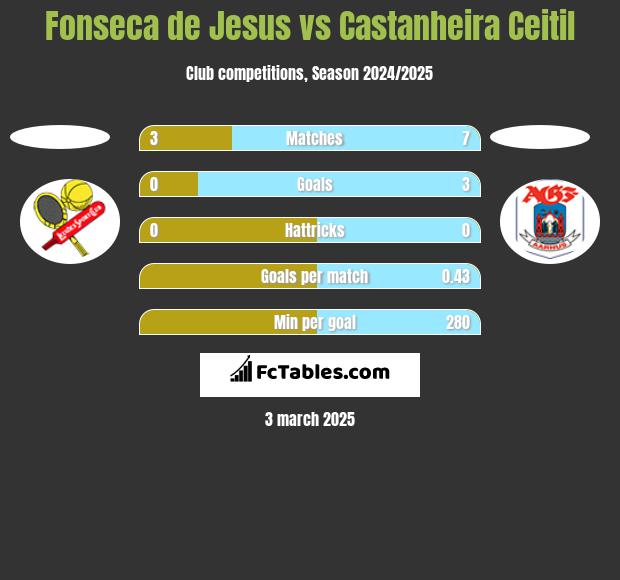 Fonseca de Jesus vs Castanheira Ceitil h2h player stats