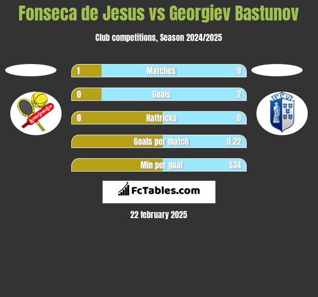 Fonseca de Jesus vs Georgiev Bastunov h2h player stats