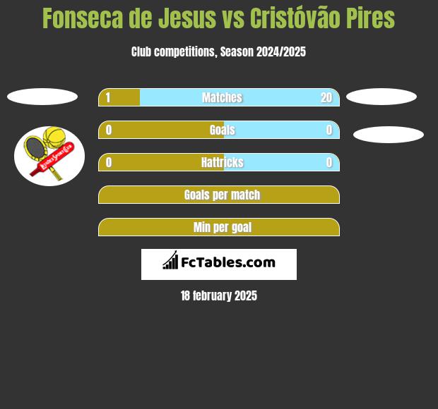 Fonseca de Jesus vs Cristóvão Pires h2h player stats