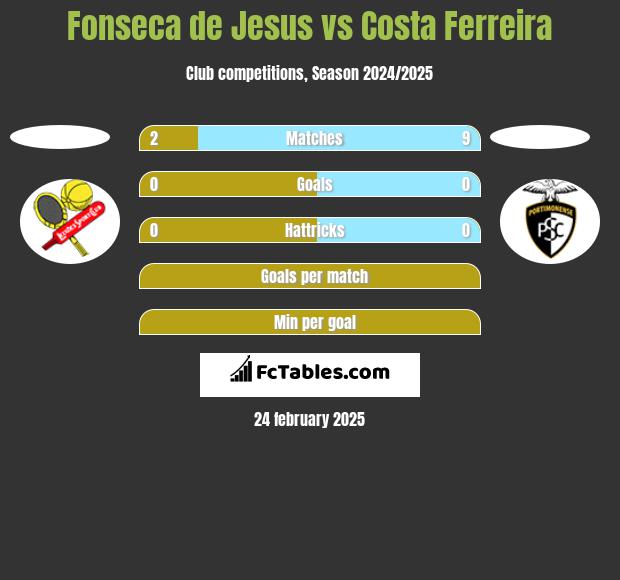 Fonseca de Jesus vs Costa Ferreira h2h player stats