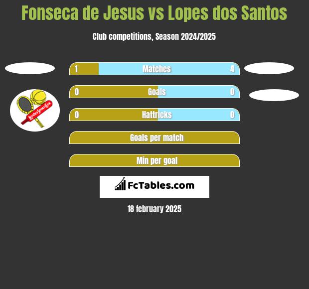 Fonseca de Jesus vs Lopes dos Santos h2h player stats