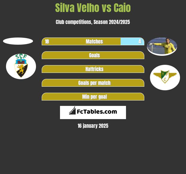 Silva Velho vs Caio h2h player stats