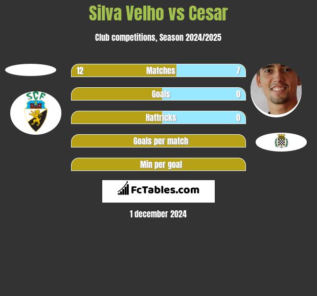 Silva Velho vs Cesar h2h player stats