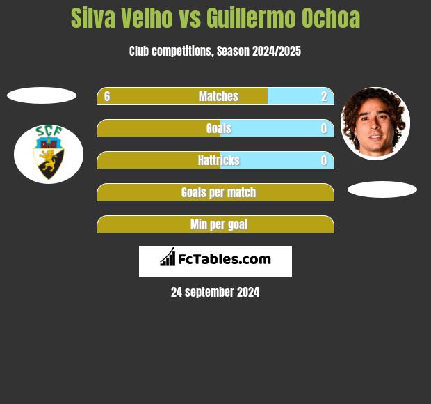 Silva Velho vs Guillermo Ochoa h2h player stats