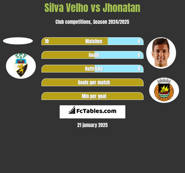 Silva Velho vs Jhonatan h2h player stats