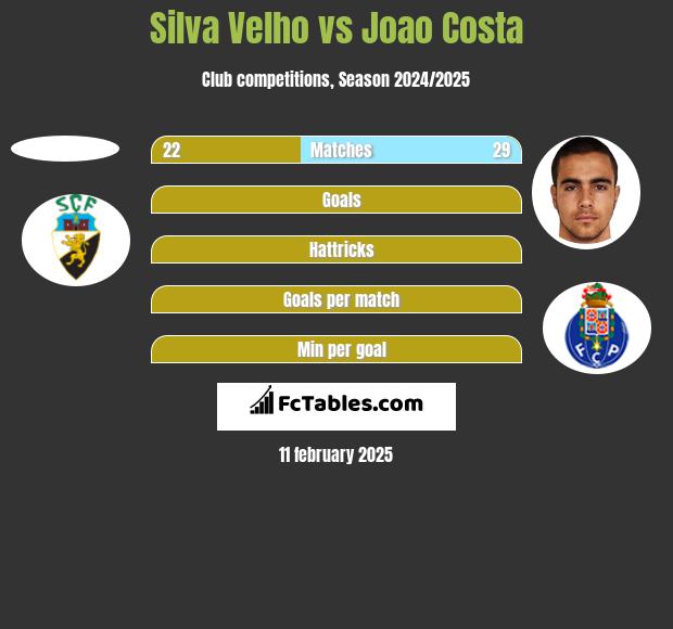 Silva Velho vs Joao Costa h2h player stats