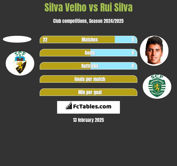 Silva Velho vs Rui Silva h2h player stats