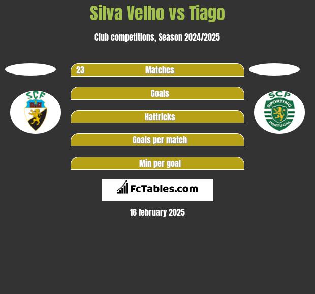 Silva Velho vs Tiago h2h player stats