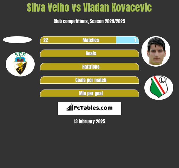 Silva Velho vs Vladan Kovacevic h2h player stats