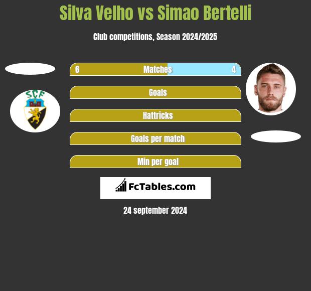 Silva Velho vs Simao Bertelli h2h player stats