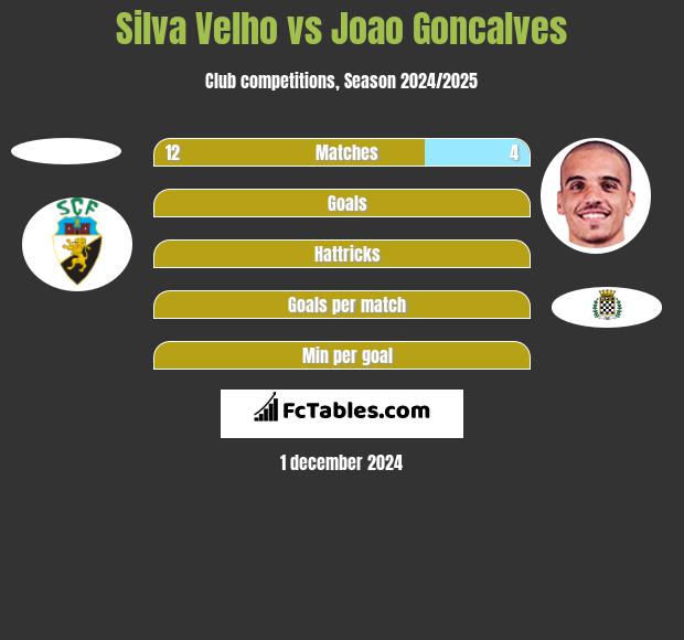 Silva Velho vs Joao Goncalves h2h player stats