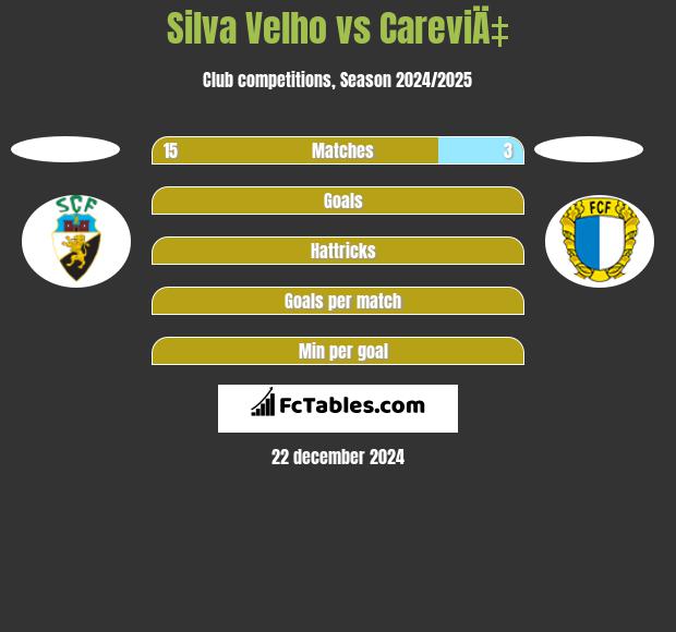 Silva Velho vs CareviÄ‡ h2h player stats