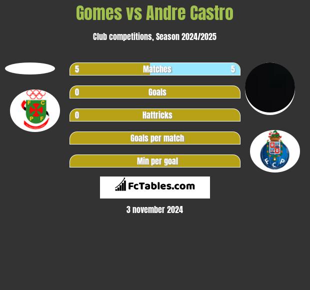 Gomes vs Andre Castro h2h player stats