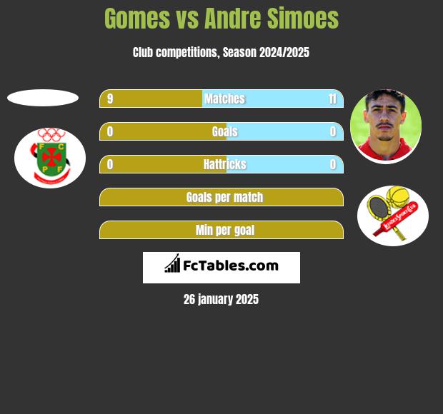 Gomes vs Andre Simoes h2h player stats