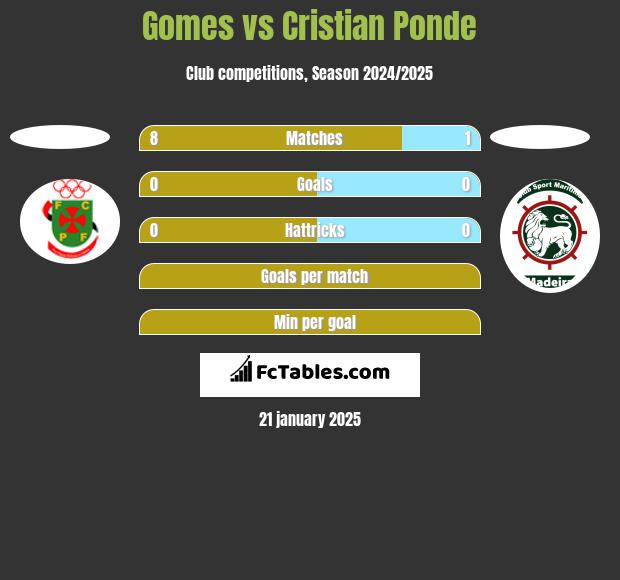 Gomes vs Cristian Ponde h2h player stats