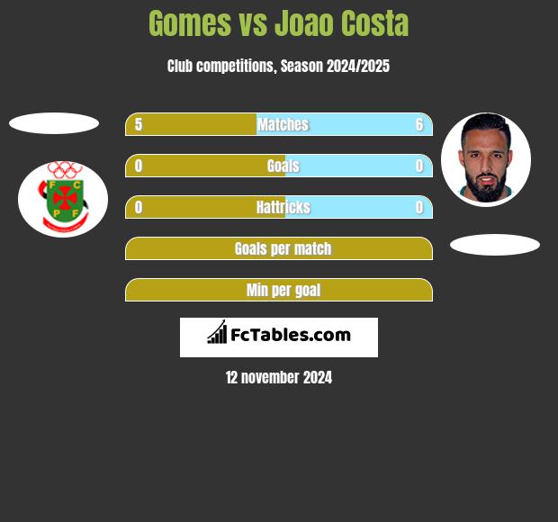 Gomes vs Joao Costa h2h player stats