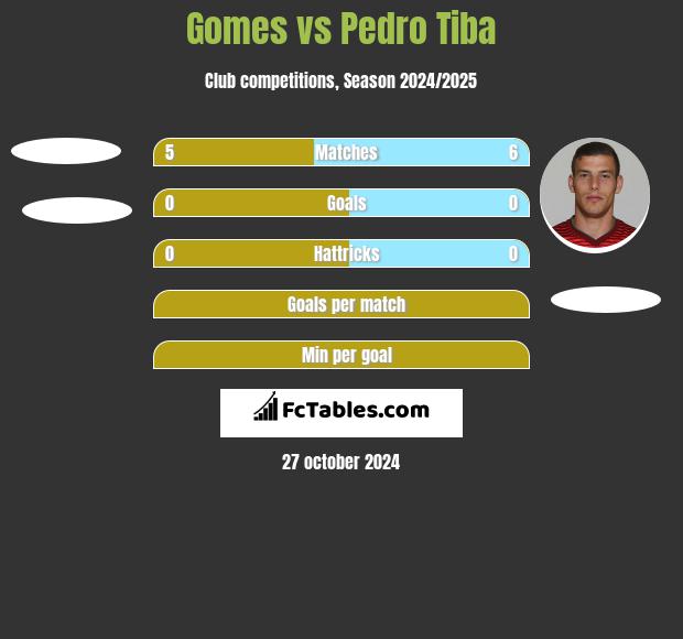 Gomes vs Pedro Tiba h2h player stats