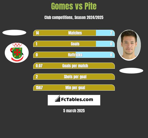 Gomes vs Pite h2h player stats