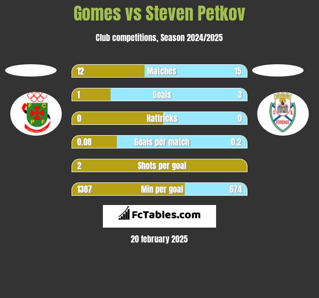 Gomes vs Steven Petkov h2h player stats