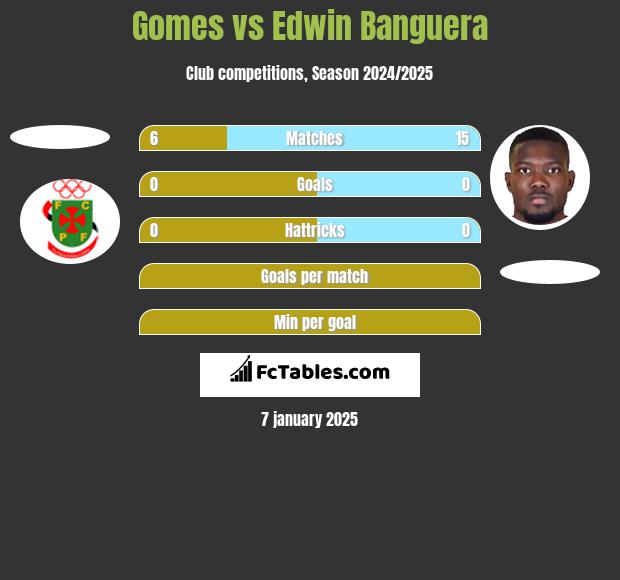 Gomes vs Edwin Banguera h2h player stats