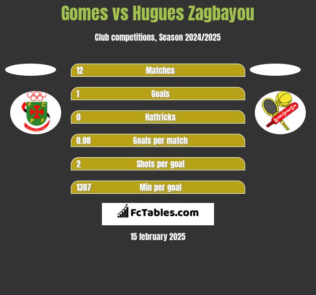 Gomes vs Hugues Zagbayou h2h player stats