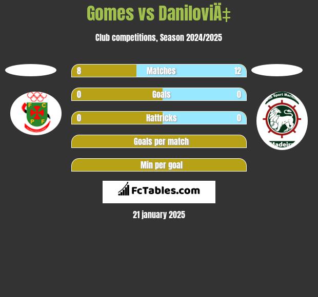 Gomes vs DaniloviÄ‡ h2h player stats