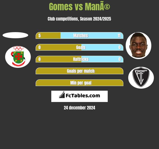 Gomes vs ManÃ© h2h player stats