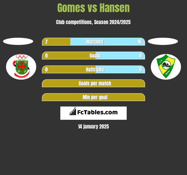 Gomes vs Hansen h2h player stats