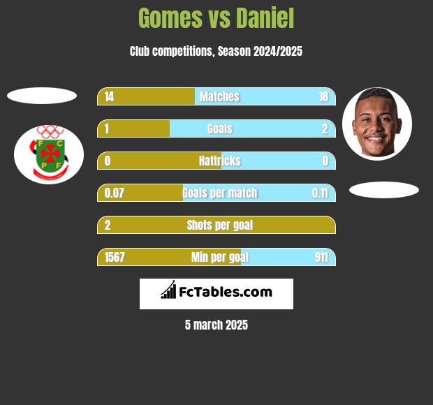 Gomes vs Daniel h2h player stats