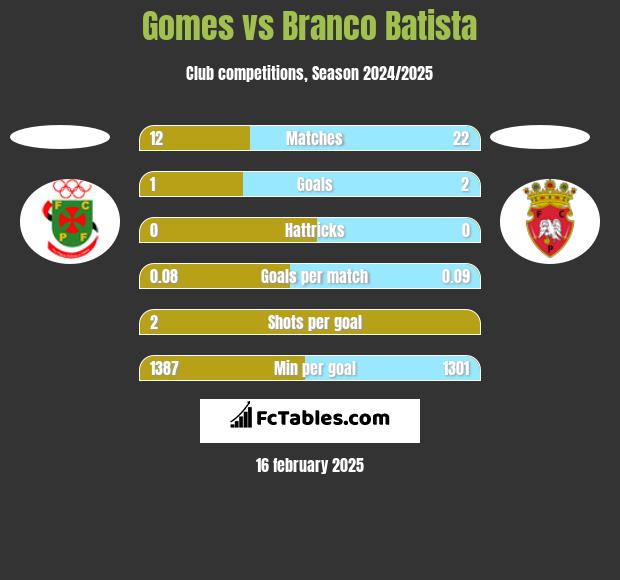 Gomes vs Branco Batista h2h player stats