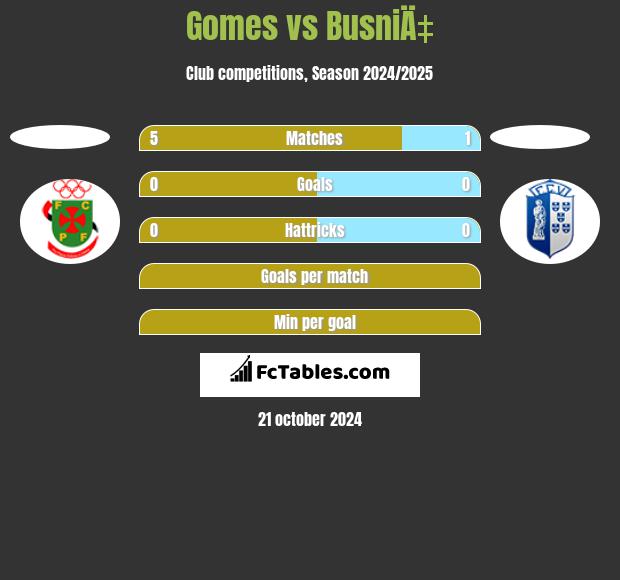 Gomes vs BusniÄ‡ h2h player stats