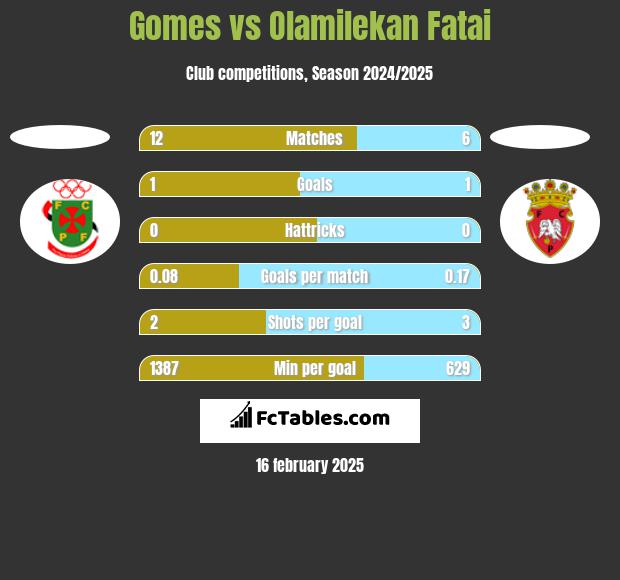 Gomes vs Olamilekan Fatai h2h player stats