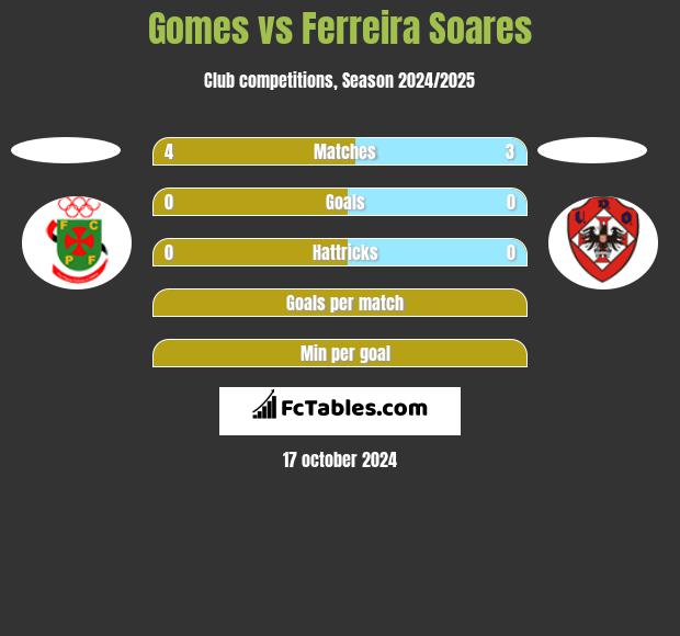 Gomes vs Ferreira Soares h2h player stats